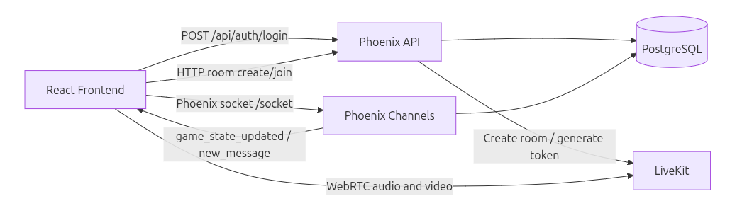 Building a Real-Time Social Gaming Platform with Elixir, Phoenix, and LiveKit