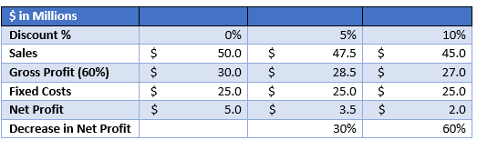 Considering a Sales Discount? Here's What You Need to Know