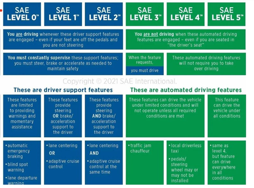 SAE Driving Automation Levels