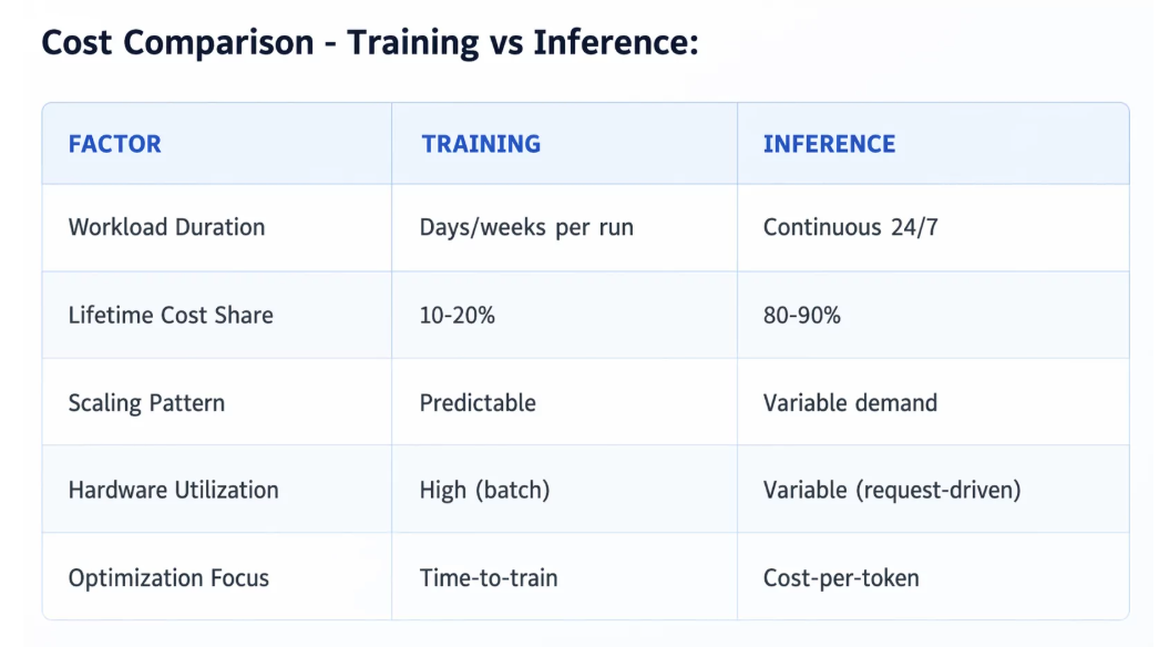 Optimizing AI Inference Workloads: Reducing Latency, Boosting Throughput, and Cutting Costs