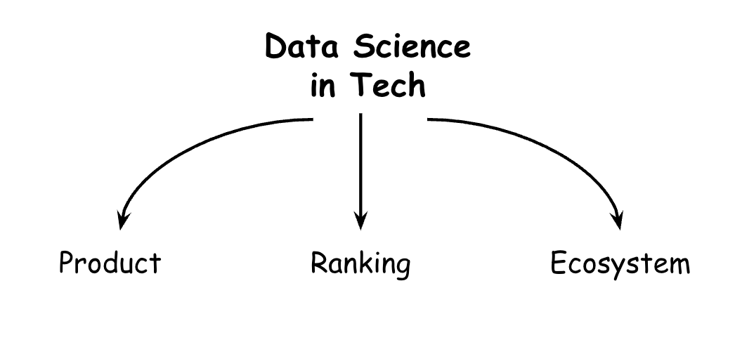 Decoding Data Science: The Three Pillars of Impact in Tech | by Sophia ...