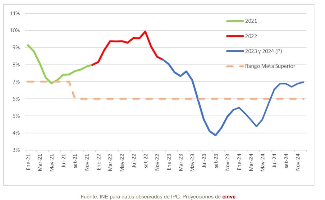 Análisis del IPC y Proyecciones Futuras en Uruguay, para el período