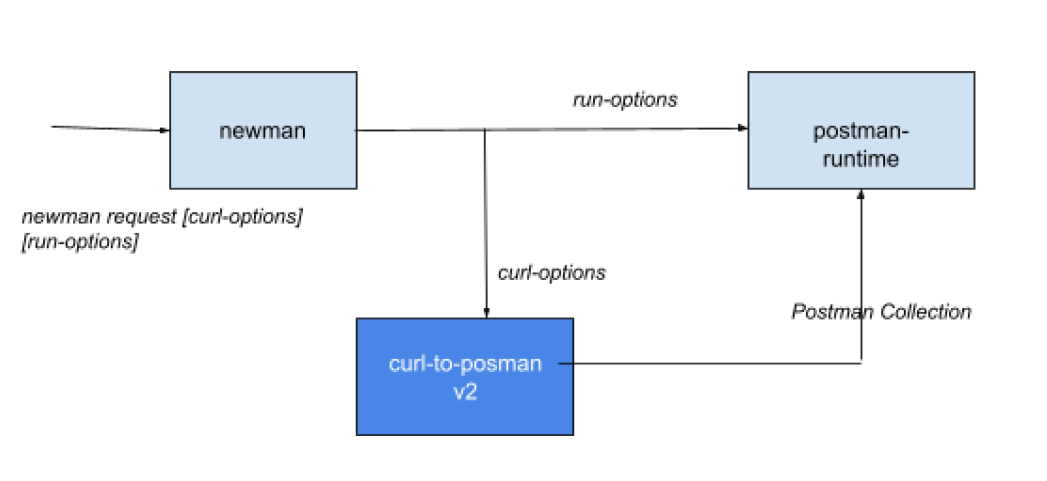 GSoC 2021: Newman Request. Using Node.js, Javascript | by Raghav Bhatia ...