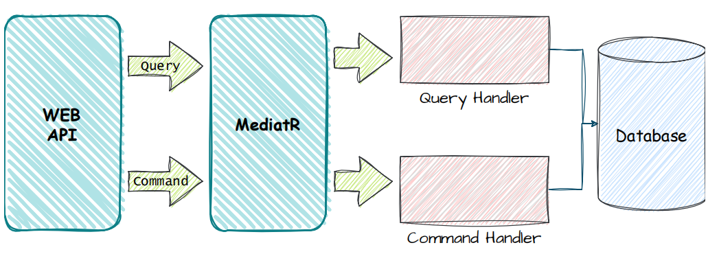 Why I MediatR. I’ve witnessed the evolution of the… | by Tobias ...