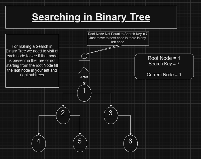 SEARCHIN IN BINARY TREE — STEP 1