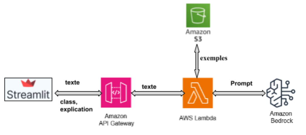 Utilizing Generative AI for Classification Problems using Streamlit ...