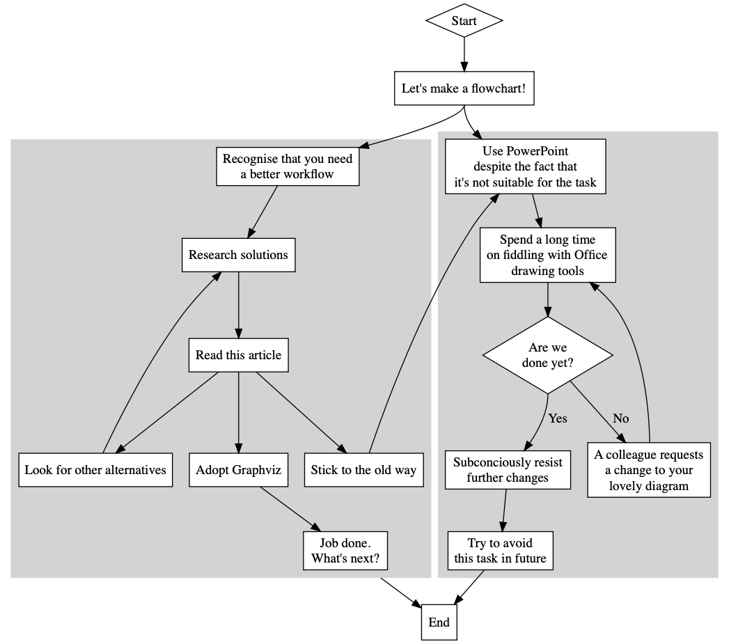 flowcharts-don-t-have-to-be-so-complicated-by-jamie-mcconnell-medium