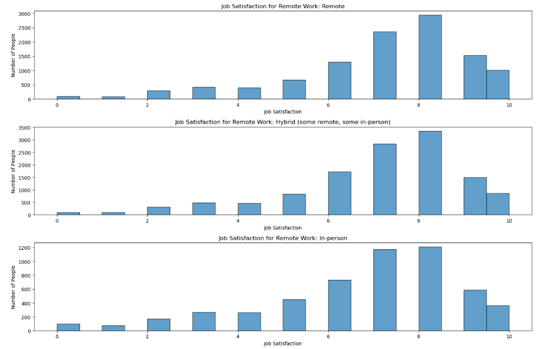 Data Analysis for Stack OverFlow Annual Developer Survey (2024) by