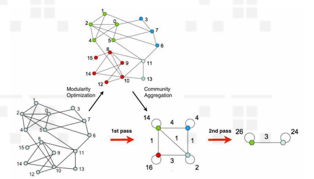 Community Detection In A Graph Using Louvain Algorithm With Example ...