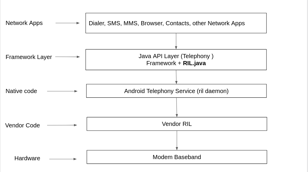Android Telephony Overview. Android Telephony components and… | by ...