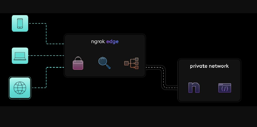 Useful tools: Expose your local api to network — Ngrok | by Tim Tang ...