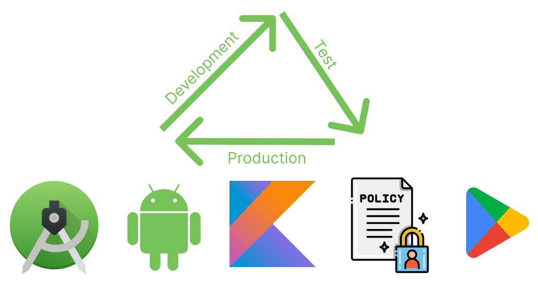 Android Application Development and Publishing Process | by Kemal ...