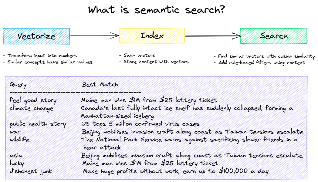 Semantics Examples