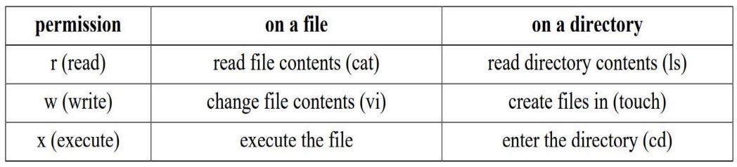 “r”, “w” , & “x” on file and directory