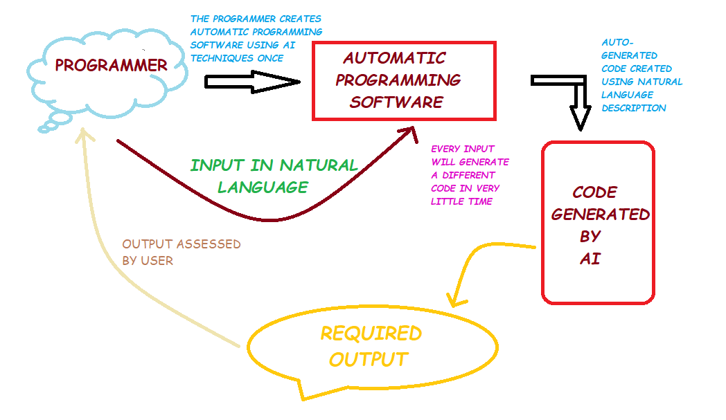 What is Automatic Programming? Learn everything about automated coding. |  by Eighth Wonder | Medium