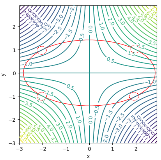 Gentle introduction of Continuous Optimization for machine