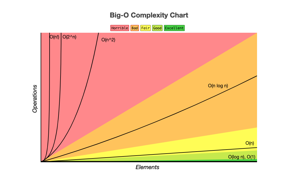 Implementação (em Python) e análise dos algoritmos de ordenação