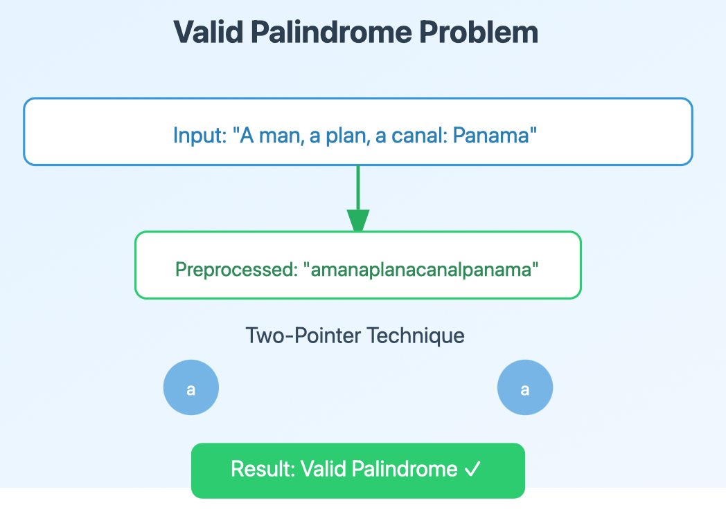 Understanding the Valid Palindrome Problem | by Mrinmayee Gajanan Rane ...