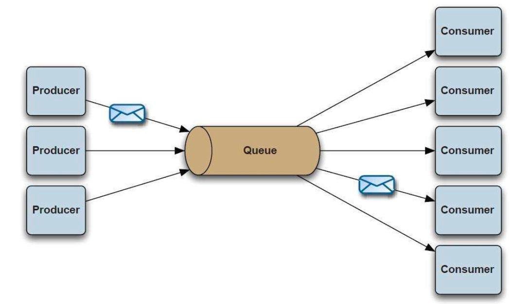 The Past, Present and Future of Message Queue 1 | by Vanus | Medium