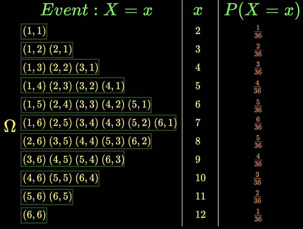 Probability Mass Function. In the last article, we discussed the… | by ...