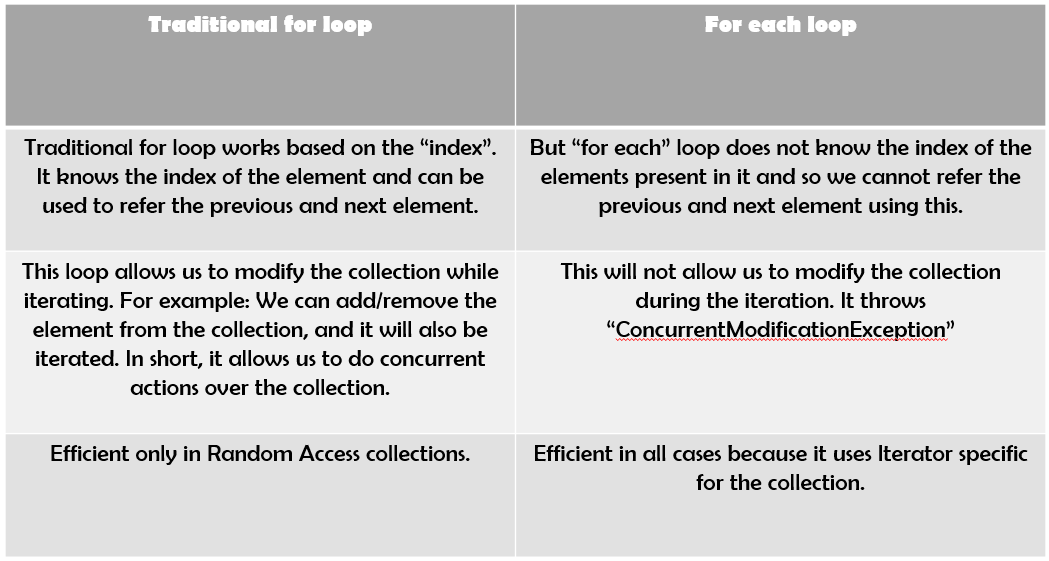 Traditional “for” loop and “for(:)- forEach” loop in java | by ...