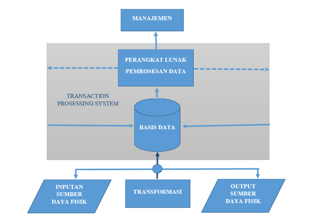 PENERAPAN SISTEM INFORMASI DALAM TRANSACTION PROCESSING SYSTEM (TPS ...