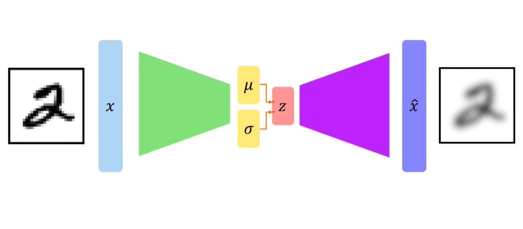 “Reparameterization” trick in Variational Autoencoders | by Sayak Paul ...
