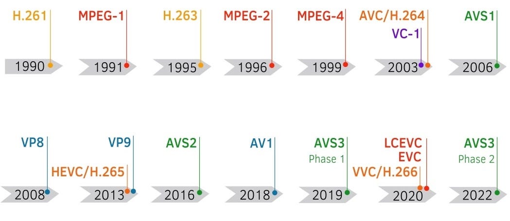 MPEG-4 vs AVC/H.264 vs MP4. What is the difference? | by Elecard Company |  Medium