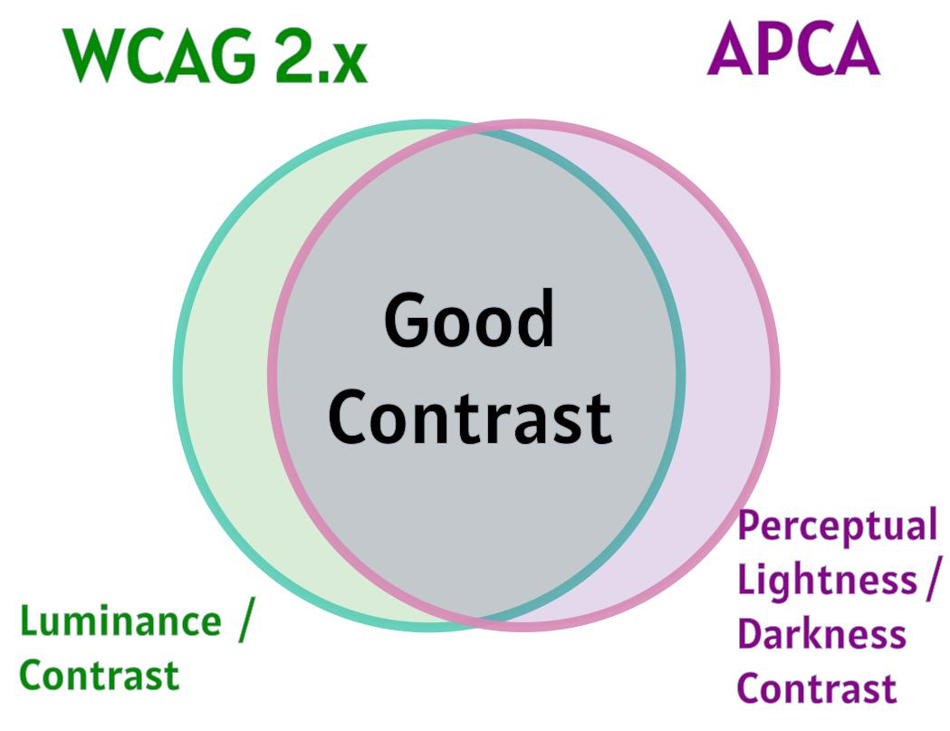 All Models Are Wrong, But Some Are Useful: Choosing the Right Contrast Model for Accessibility