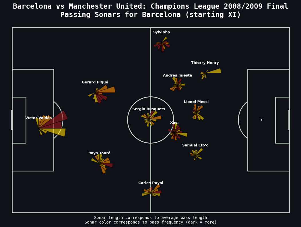Passing Sonars Football Viz in Python: Full Walkthrough | by Aleks ...