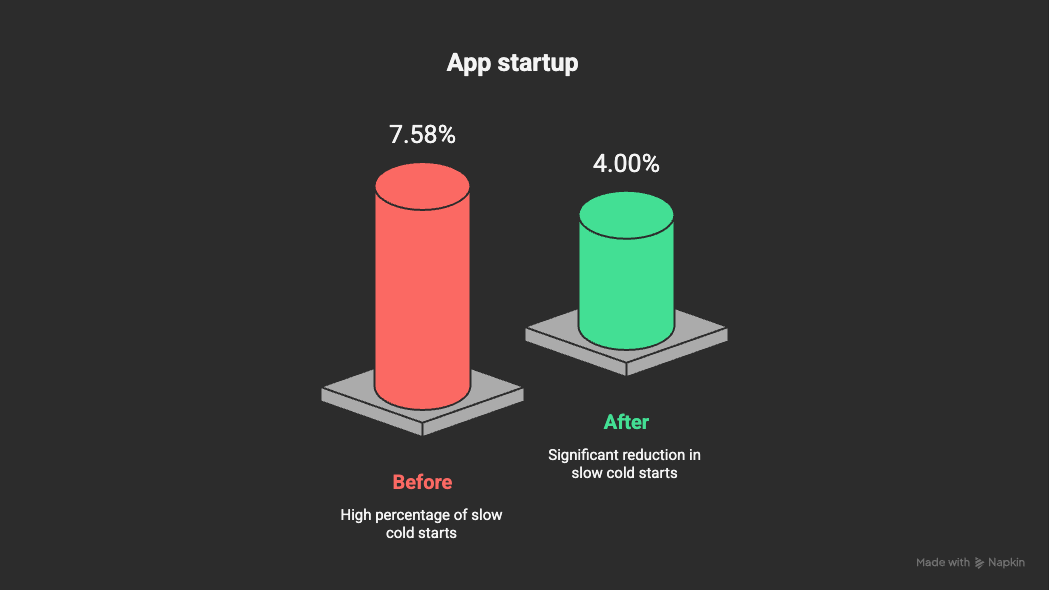 We cut our App slow cold-start rate by ~47% — here’s what actually moved the needle