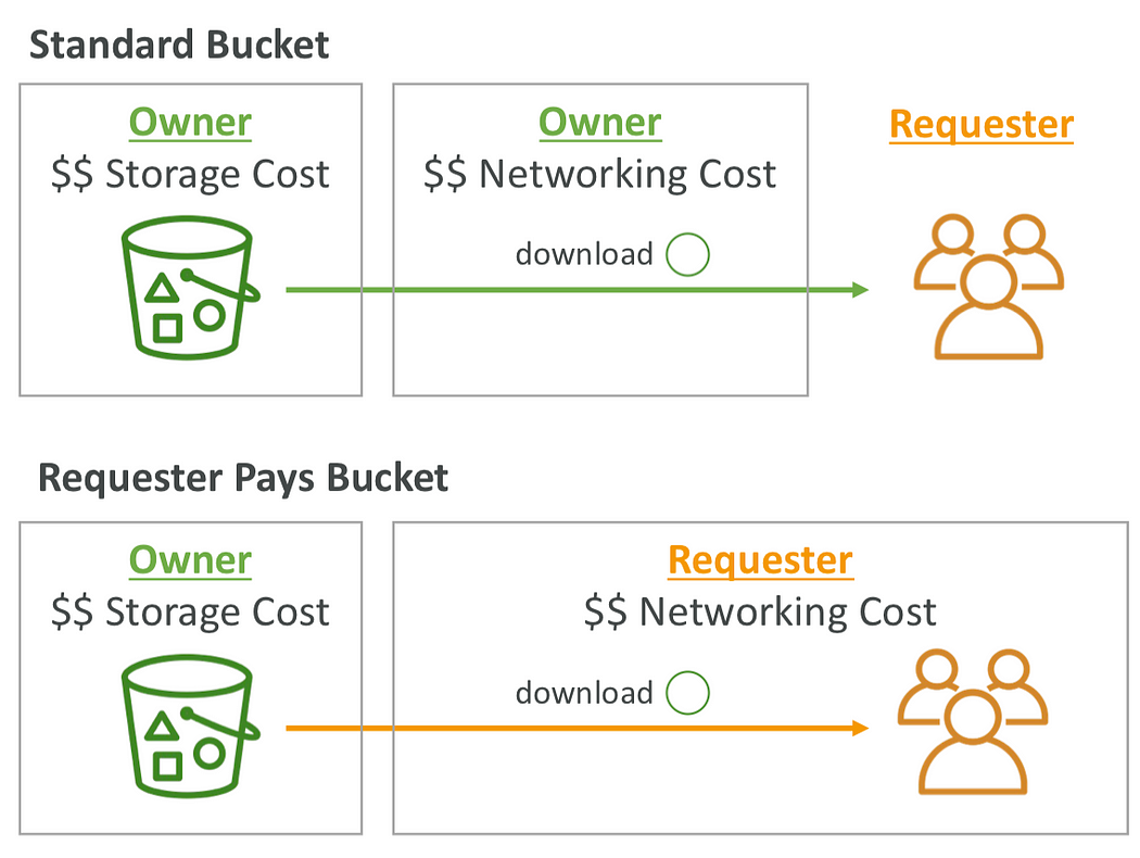 Amazon S3 Requester Pays: Shifting Costs to the Requester | by Alice ...