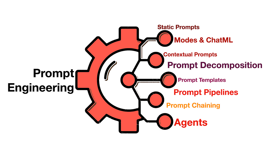 What Is Prompt Engineering? What Are The Benefits Of Using Prompt ...