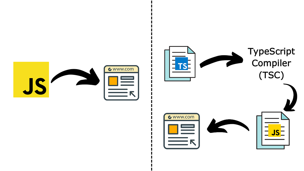 TypeScript v/s JavaScript. JavaScript has been undoubtedly the… | by ... image.