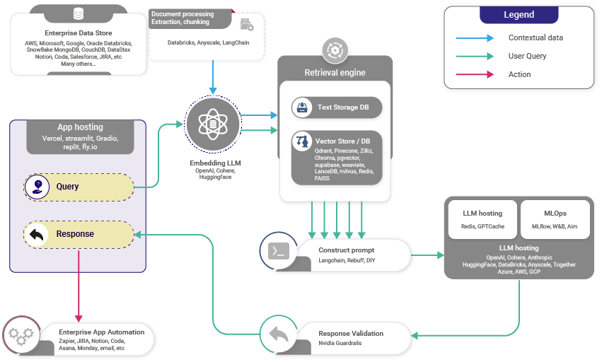 Flowchart illustrating an LLM-based system architecture. Key components include an enterprise data store, document processing, embedding LLM, retrieval engine, response validation, and app hosting. The retrieval engine connects to a text and vector storage database. Various services like AWS, OpenAI, and Nvidia are mentioned. Arrows indicate the flow of data and user queries. A legend explains the color-coded arrows.