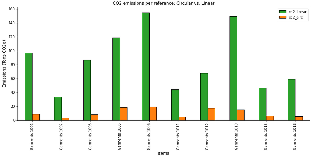 A bar chart comparing CO2 emissions of garments under circular and linear economic models. The circular model displays significantly lower emissions per garment compared to the linear system.