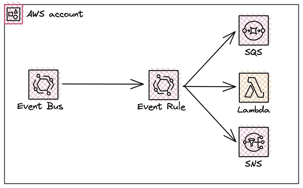 source: https://blog.awsfundamentals.com/aws-eventbridge-pricing-guide