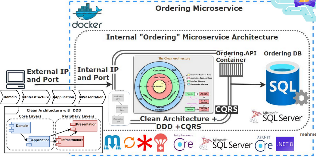 Ordering.API Layer Exposing Minimal Api Endpoints with Carter and REPR ...