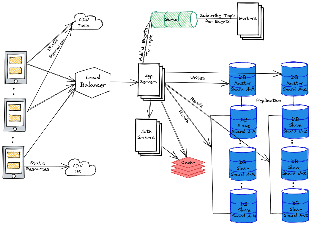 System Design Concepts. Mastering System Design Interview… by Saikat