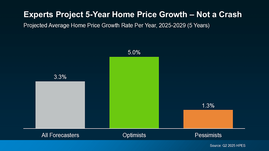 Experts Project % year Home Price Growth — Not a Crash
