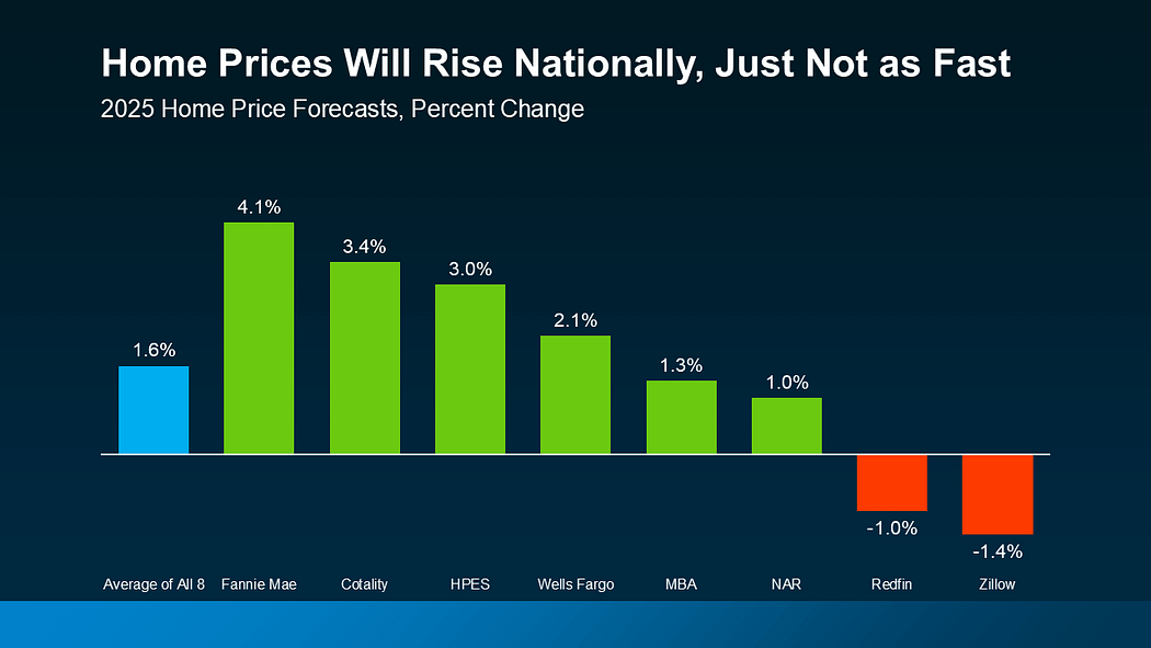 Home Price Will Rise Nationally, Just Not as Fast