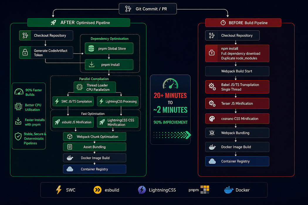 Build at Zepto Speed: How We Cut Frontend Webpack Build Times by 95%