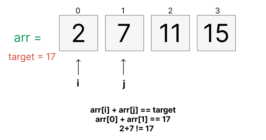 Two Sum Problem- Leetcode. This is a straightforward fundamental… | by ...