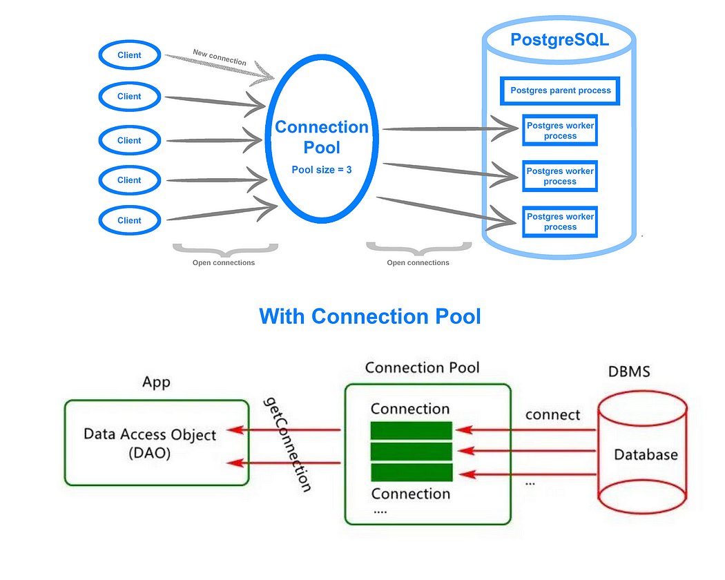 Database Connection Pooling: The First Line of Defense in Backend ...