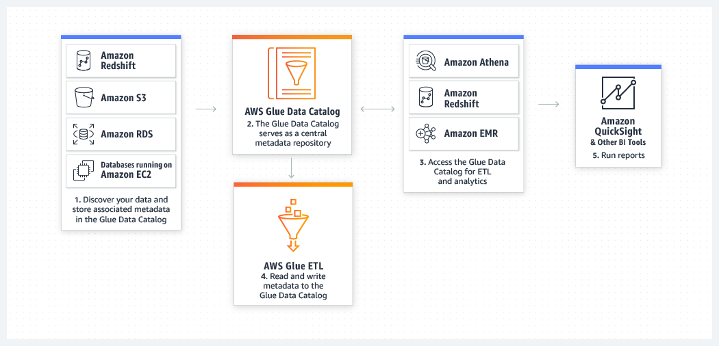 AWS Glue is a mess. How can AWS's flagship product prove to… | by Tymlez-au  | TYMLEZ | Medium