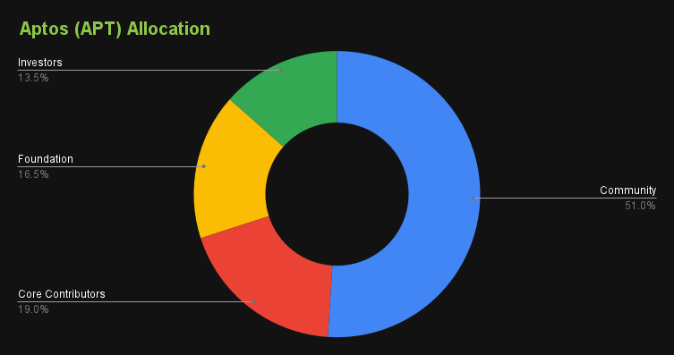 Aptos VS Solana VS EVM comparison