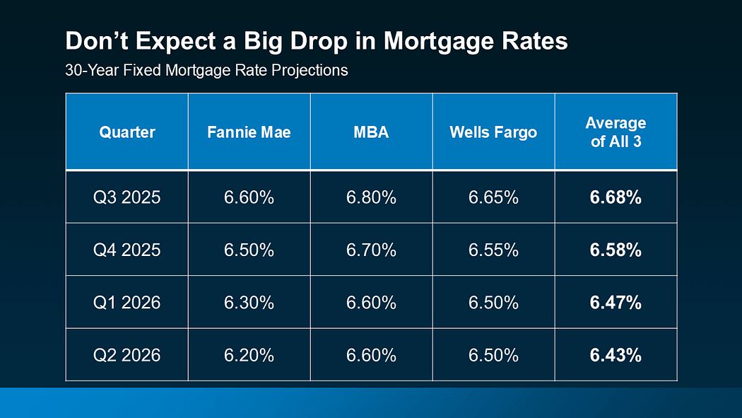 Don’t Expect a Big Drop in Mortgage Rates