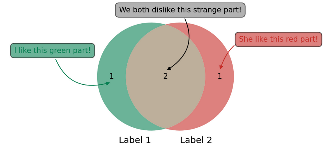 How to draw Venn Diagram in Python? | by ZHEMING XU | Top Python ...