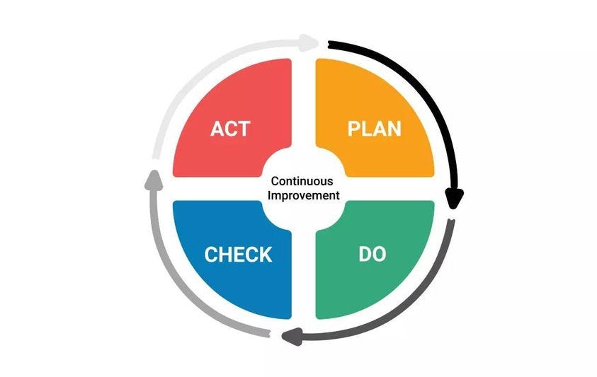 PDCA — Plan Do Check Act — Masum Kazi