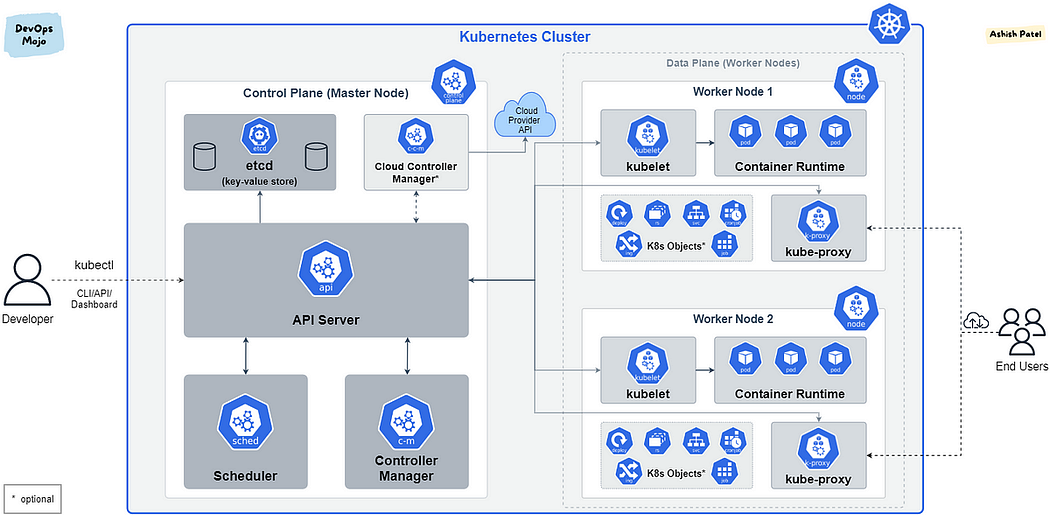 Kubernetes 也稱為 K8s，是一個熱門的分散式系統開發和支撐平台(Source: DevOps Mojo)